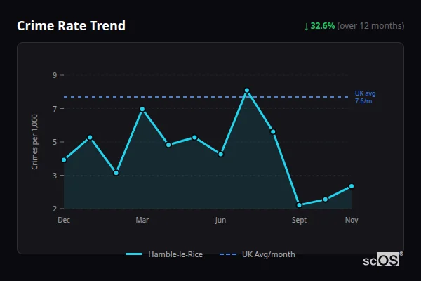 Crime Rate Trend for Hamble-le-Rice - showing 32.6% decrease over 12 months