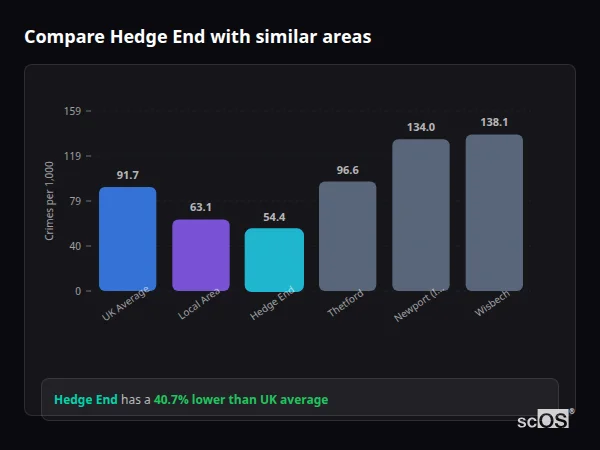 Compare Hedge End with similar populations - Hedge End crime rate is 40.7% lower than UK average