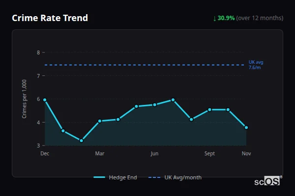 Crime Rate Trend for Hedge End - showing 30.9% decrease over 12 months