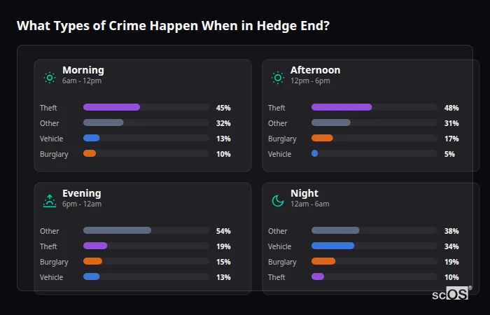 Crime types by time period for Hedge End - showing breakdown of burglary, violence, theft, and vehicle crime by morning, afternoon, evening, and night