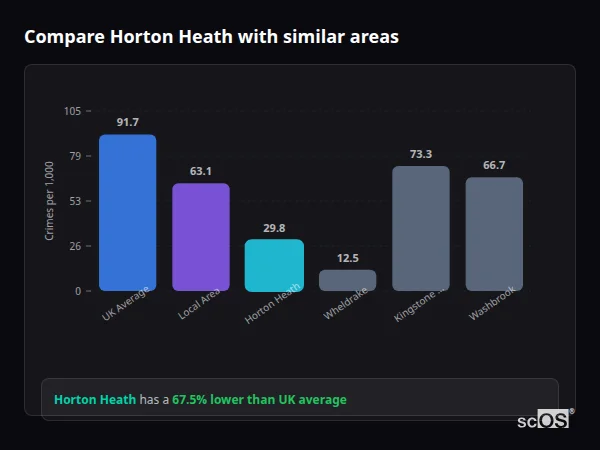 Compare Horton Heath with similar populations Compare Horton Heath with similar populations - Horton Heath crime rate is 67.5% lower than UK average