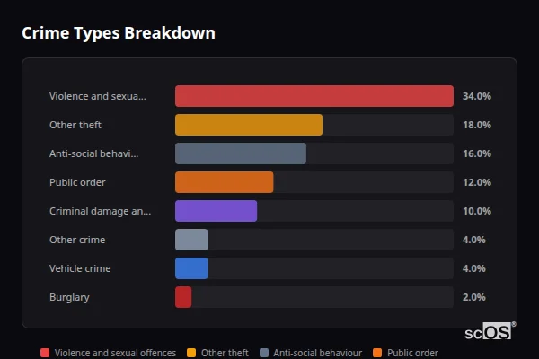 Crime Types Breakdown - Horton Heath Crime Types Breakdown for Horton Heath - showing Violence and sexual offences (34%), Other theft (18%), Anti-social behaviour (16%)