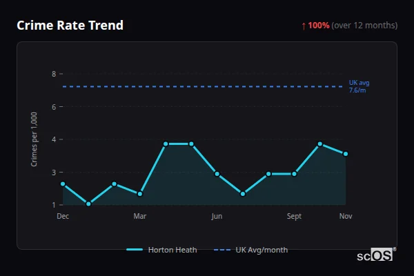 Crime Rate Trend - Horton Heath Crime Rate Trend for Horton Heath - showing 100% increase over 12 months
