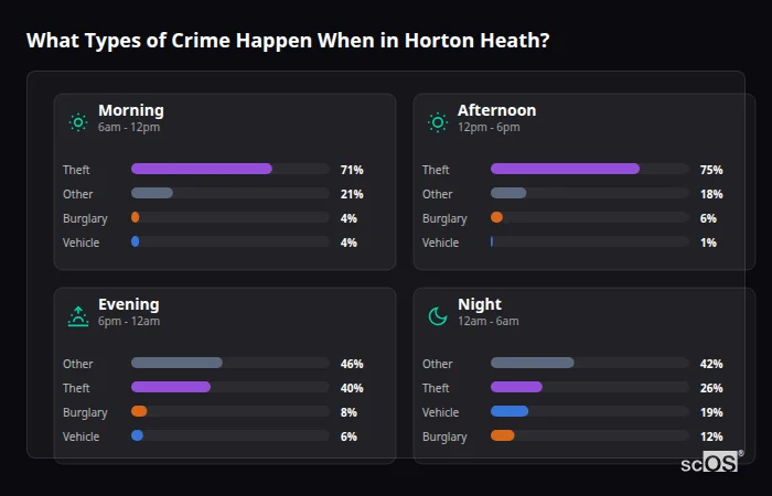 What Types of Crime Happen When in Horton Heath? Crime types by time period for Horton Heath - showing breakdown of burglary, violence, theft, and vehicle crime by morning, afternoon, evening, and night
