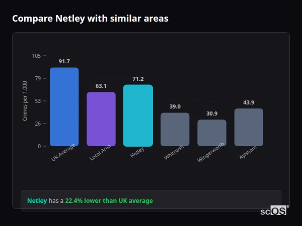 Compare Netley with similar populations Compare Netley with similar populations - Netley crime rate is 22.4% lower than UK average