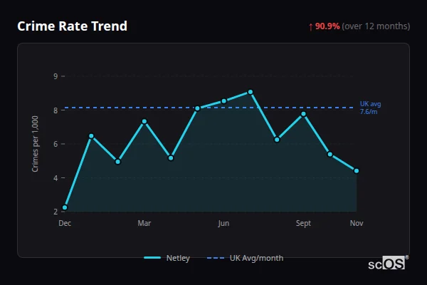 Crime Rate Trend - Netley Crime Rate Trend for Netley - showing 90.9% increase over 12 months
