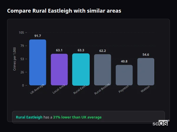 Compare Rural Eastleigh with similar populations - Rural Eastleigh crime rate is 31% lower than UK average
