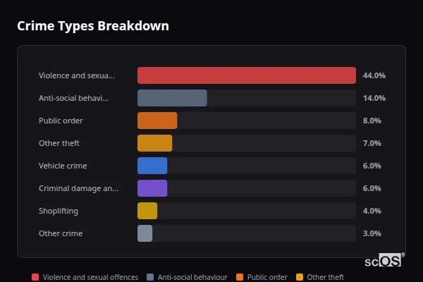 Crime Types Breakdown for Rural Eastleigh - showing Violence and sexual offences (44%), Anti-social behaviour (14%), Public order (8%)