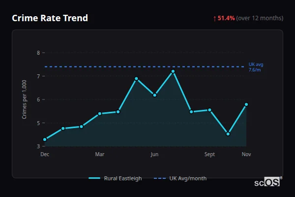 Crime Rate Trend for Rural Eastleigh - showing 51.4% increase over 12 months