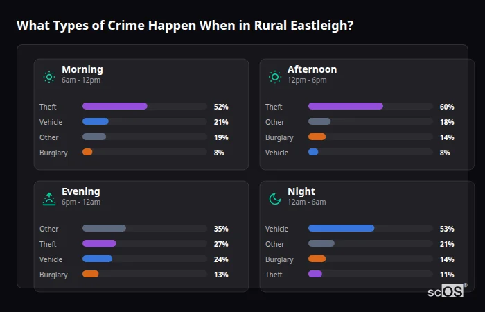 Crime types by time period for Rural Eastleigh - showing breakdown of burglary, violence, theft, and vehicle crime by morning, afternoon, evening, and night