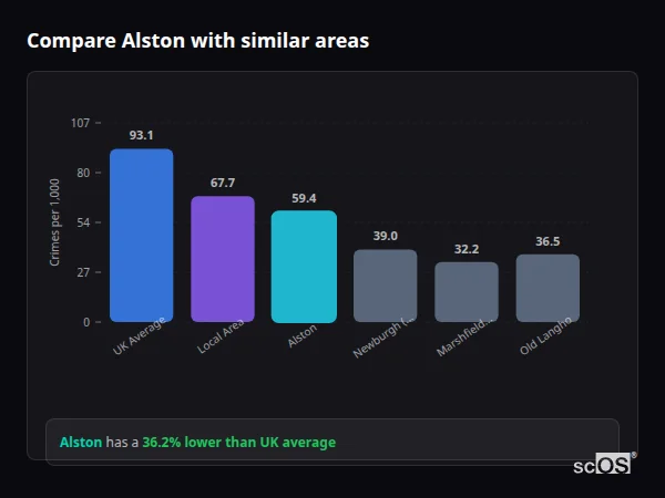 Compare Alston with similar populations Compare Alston with similar populations - Alston crime rate is 36.2% lower than UK average