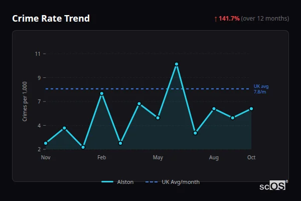 Crime Rate Trend - Alston Crime Rate Trend for Alston - showing 141.7% increase over 12 months