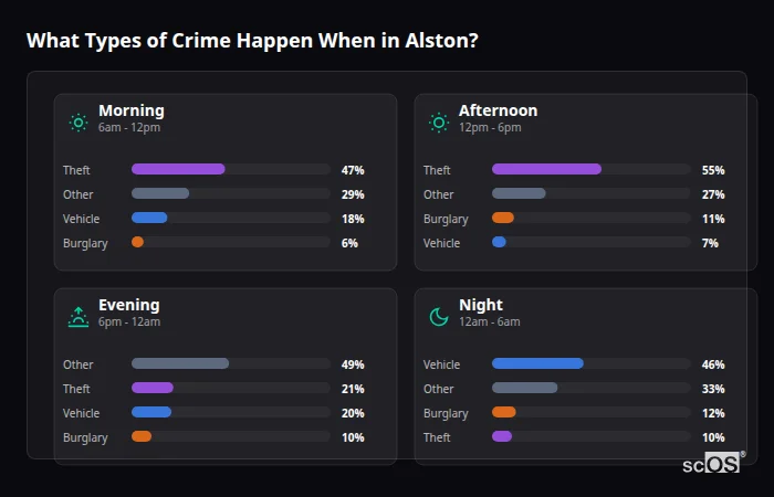 What Types of Crime Happen When in Alston? Crime types by time period for Alston - showing breakdown of burglary, violence, theft, and vehicle crime by morning, afternoon, evening, and night
