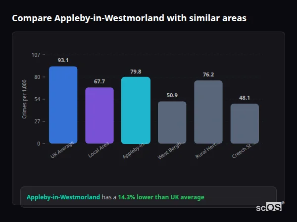 Compare Appleby-in-Westmorland with similar populations Compare Appleby-in-Westmorland with similar populations - Appleby-in-Westmorland crime rate is 14.3% lower than UK average