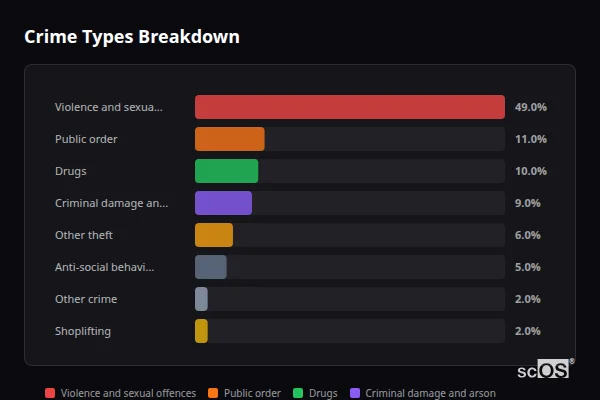 Crime Types Breakdown - Appleby-in-Westmorland Crime Types Breakdown for Appleby-in-Westmorland - showing Violence and sexual offences (49%), Public order (11%), Drugs (10%)