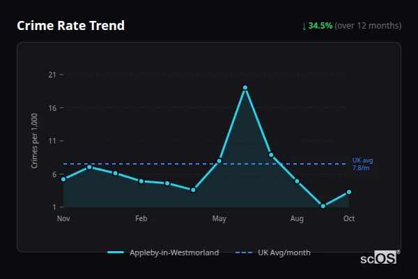 Crime Rate Trend - Appleby-in-Westmorland Crime Rate Trend for Appleby-in-Westmorland - showing 34.5% decrease over 12 months