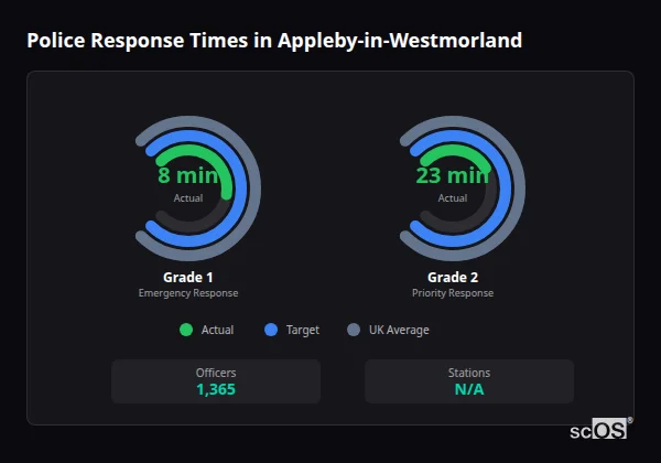 Police Response Times in Appleby-in-Westmorland Police response times in Appleby-in-Westmorland - showing Grade 1 immediate and Grade 2 priority response times compared to UK averages