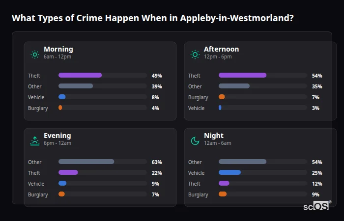 What Types of Crime Happen When in Appleby-in-Westmorland? Crime types by time period for Appleby-in-Westmorland - showing breakdown of burglary, violence, theft, and vehicle crime by morning, afternoon, evening, and night