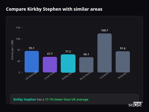 Compare Kirkby Stephen with similar populations - Kirkby Stephen crime rate is 17.1% lower than UK average