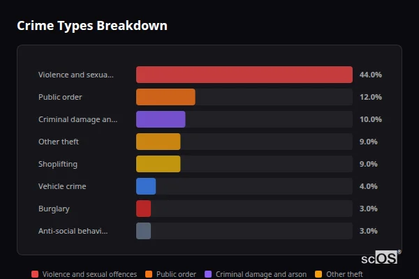 Crime Types Breakdown for Kirkby Stephen - showing Violence and sexual offences (44%), Public order (12%), Criminal damage and arson (10%)