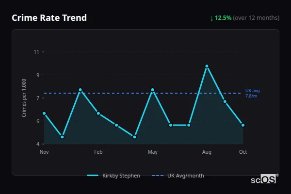 Crime Rate Trend for Kirkby Stephen - showing 12.5% decrease over 12 months