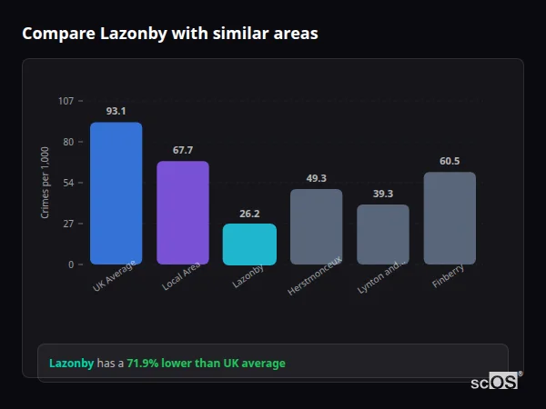 Compare Lazonby with similar populations - Lazonby crime rate is 71.9% lower than UK average