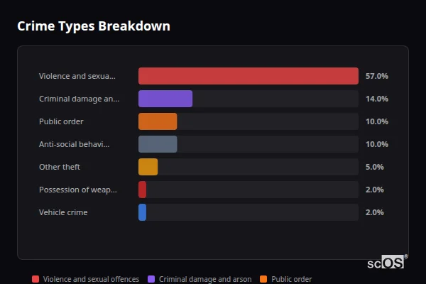 Crime Types Breakdown for Lazonby - showing Violence and sexual offences (57%), Criminal damage and arson (14%), Public order (10%)