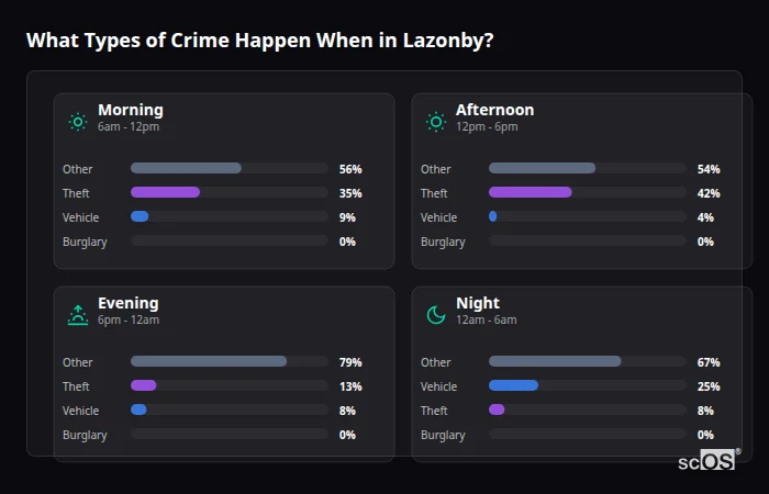 Crime types by time period for Lazonby - showing breakdown of burglary, violence, theft, and vehicle crime by morning, afternoon, evening, and night