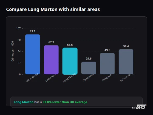 Compare Long Marton with similar populations - Long Marton crime rate is 33.8% lower than UK average