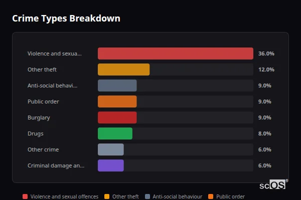 Crime Types Breakdown for Long Marton - showing Violence and sexual offences (36%), Other theft (12%), Anti-social behaviour (9%)