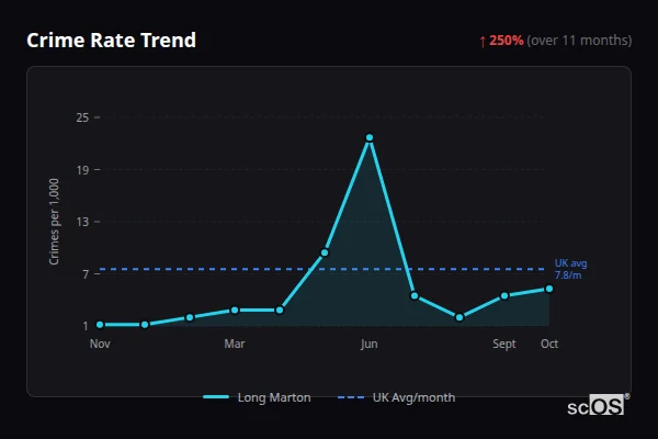 Crime Rate Trend for Long Marton - showing 250% increase over 11 months