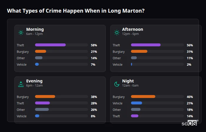 Crime types by time period for Long Marton - showing breakdown of burglary, violence, theft, and vehicle crime by morning, afternoon, evening, and night