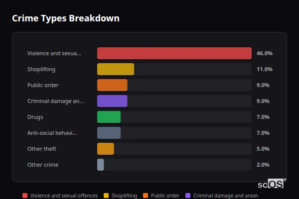 Crime Types Breakdown - Penrith Crime Types Breakdown for Penrith - showing Violence and sexual offences (46%), Shoplifting (11%), Public order (9%)