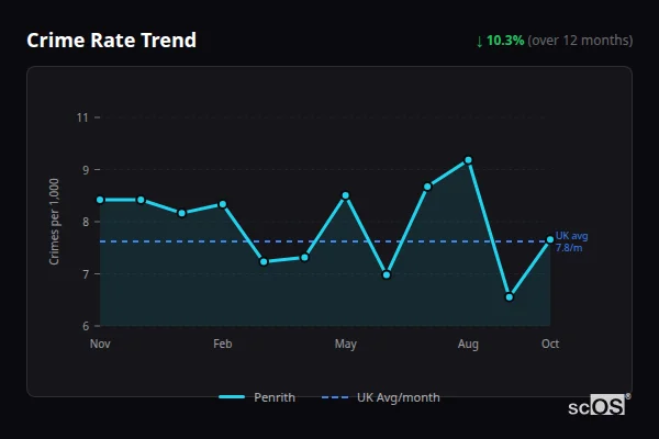 Crime Rate Trend - Penrith Crime Rate Trend for Penrith - showing 10.3% decrease over 12 months