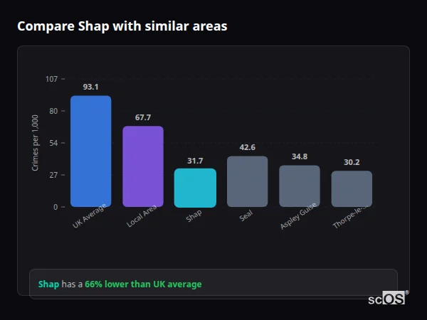 Compare Shap with similar populations - Shap crime rate is 66% lower than UK average