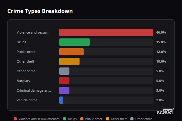 Crime Types Breakdown for Shap - showing Violence and sexual offences (46%), Drugs (15%), Public order (12%)
