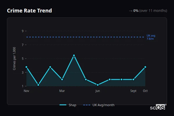 Crime Rate Trend for Shap - showing 0% stable over 11 months