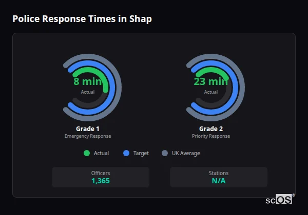 Police response times in Shap - showing Grade 1 immediate and Grade 2 priority response times compared to UK averages