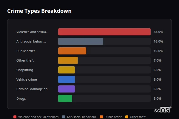 Crime Types Breakdown for Esher - showing Violence and sexual offences (33%), Anti-social behaviour (16%), Public order (10%)