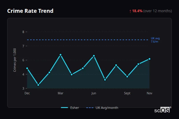 Crime Rate Trend for Esher - showing 18.4% increase over 12 months