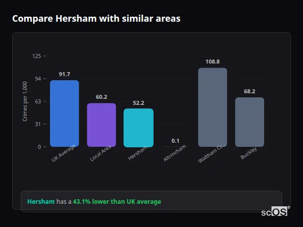Compare Hersham with similar populations - Hersham crime rate is 43.1% lower than UK average