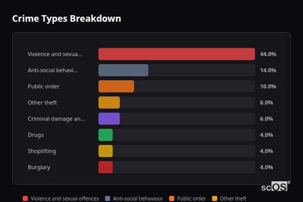 Crime Types Breakdown for Hersham - showing Violence and sexual offences (44%), Anti-social behaviour (14%), Public order (10%)