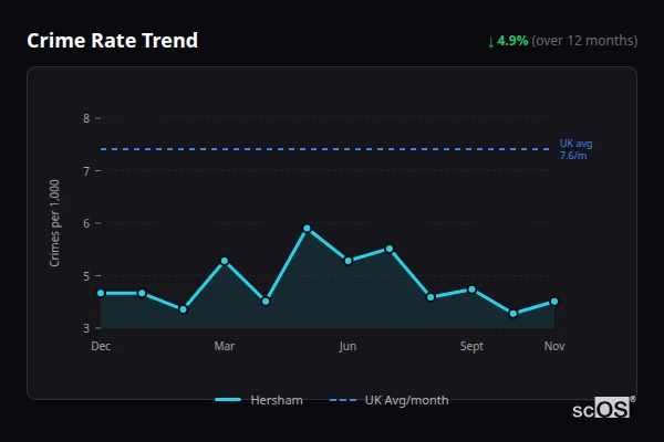 Crime Rate Trend for Hersham - showing 4.9% decrease over 12 months