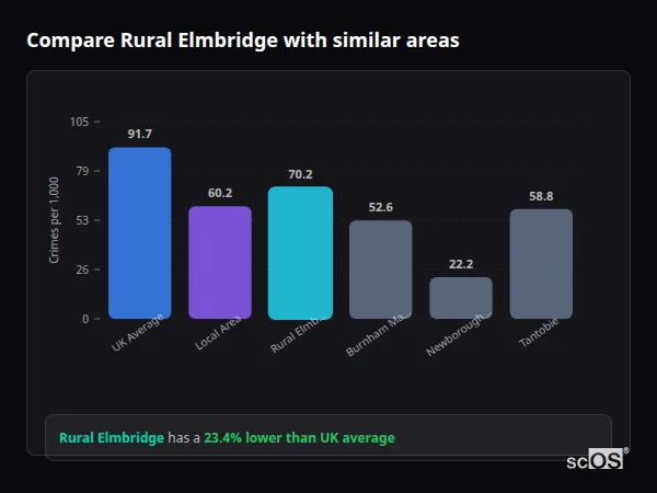 Compare Rural Elmbridge with similar populations - Rural Elmbridge crime rate is 23.4% lower than UK average