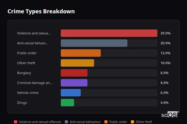 Crime Types Breakdown for Rural Elmbridge - showing Violence and sexual offences (29%), Anti-social behaviour (20%), Public order (12%)