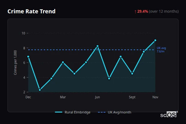 Crime Rate Trend for Rural Elmbridge - showing 29.4% increase over 12 months