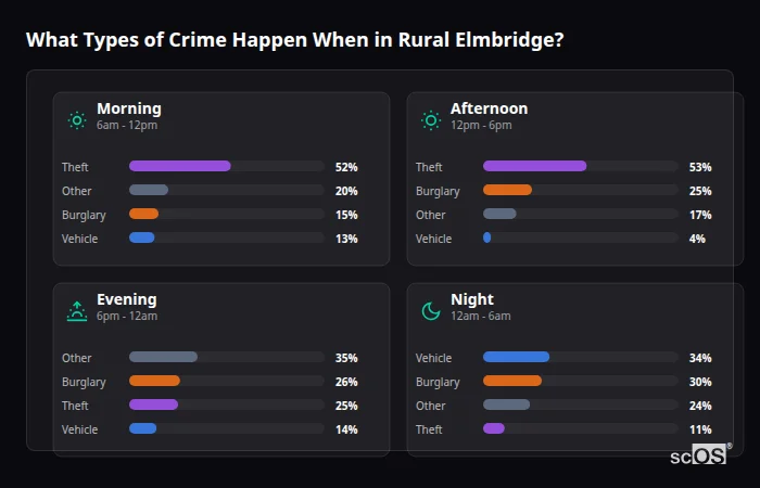 Crime types by time period for Rural Elmbridge - showing breakdown of burglary, violence, theft, and vehicle crime by morning, afternoon, evening, and night