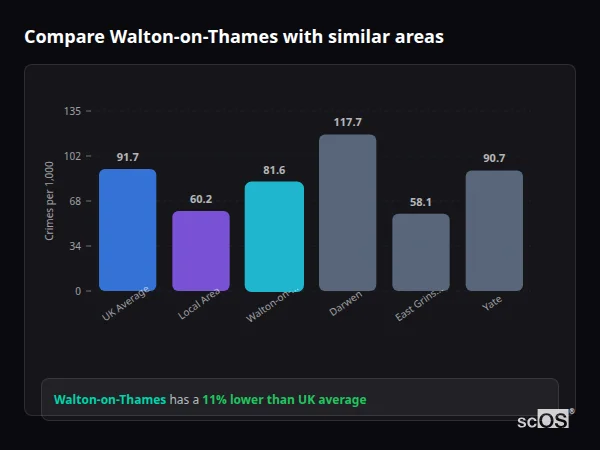 Compare Walton-on-Thames with similar populations - Walton-on-Thames crime rate is 11% lower than UK average