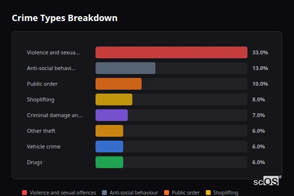 Crime Types Breakdown for Walton-on-Thames - showing Violence and sexual offences (33%), Anti-social behaviour (13%), Public order (10%)