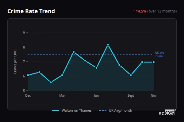 Crime Rate Trend for Walton-on-Thames - showing 14.5% increase over 12 months